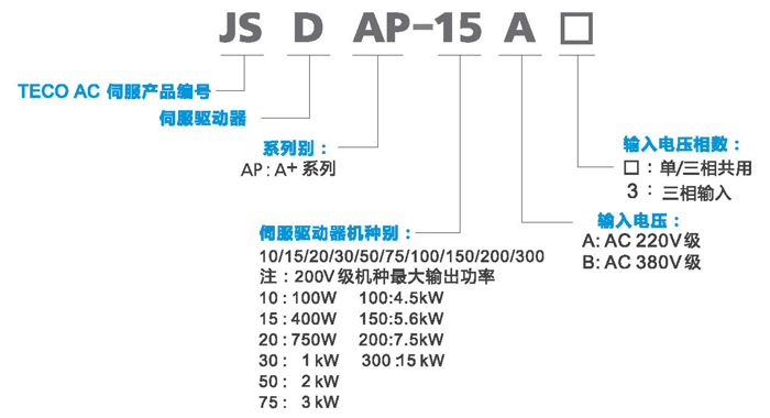 东元伺服JSDAP型号说明