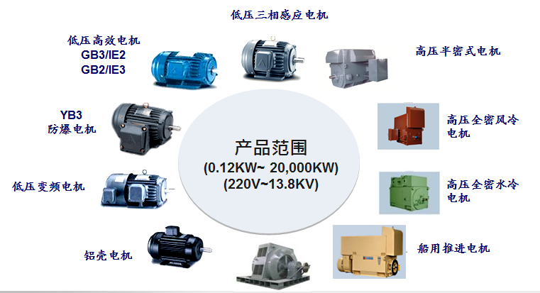 东元电机全系列产品
